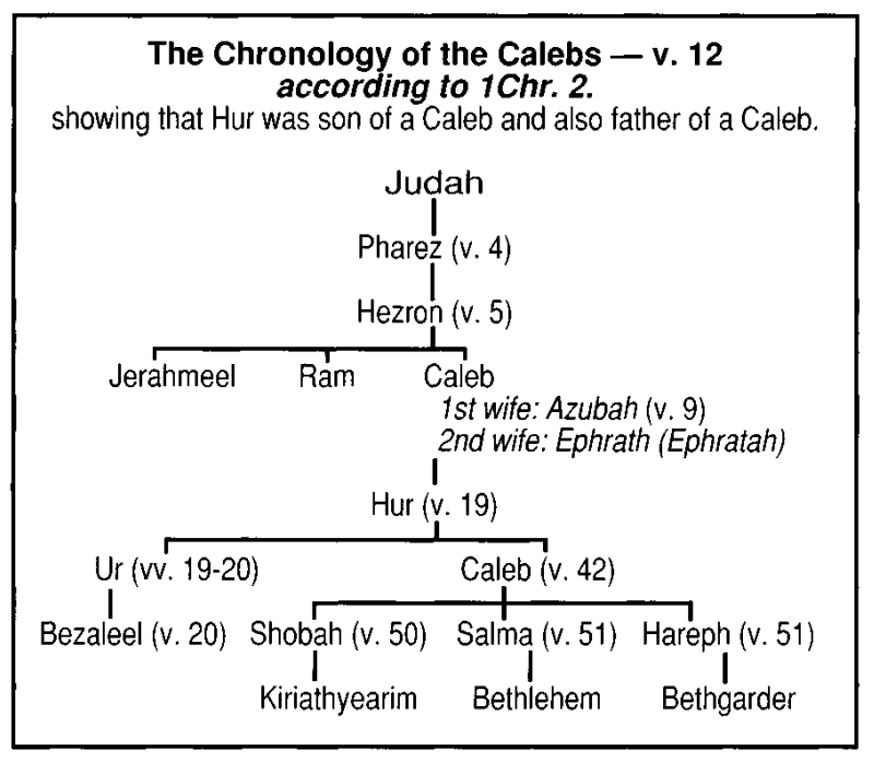 The Chronology of the Calebs