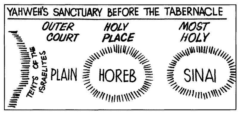 Yahweh's sanctuary before the tabernacle