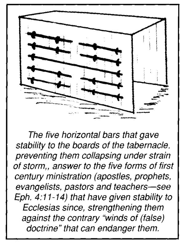 The five horizontal bars that gave stability to the boards of the tabernacle, preventing them collapsing under strain of storm,, answer to the five forms of first century ministration (apostles, prophets, evangelists, pastors and teachers—see Eph. 4:11-14) that have given stability to Ecclesias since, strengthening them against the contrary "winds of (false) doctrine" that can endanger them.