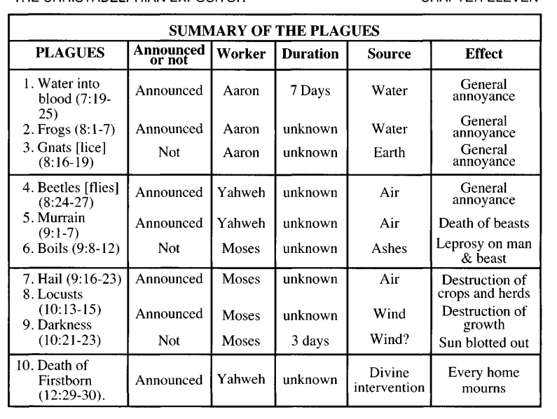 Summary of the plagues