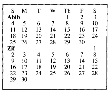 Jewish calendar Abib and Zif